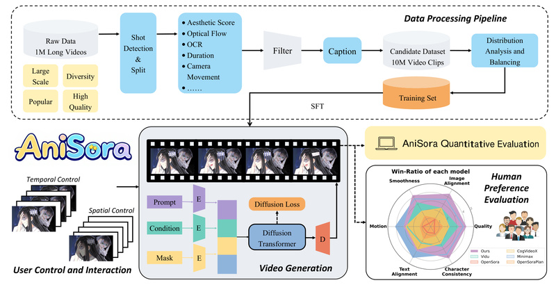 AniSora: The First Open-Source Animation Video Generator Built Specifically for Anime-Style Motion and Consistency